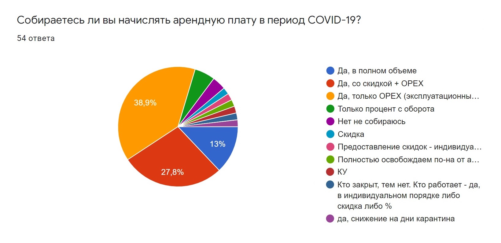 ТЦ и арендаторы: стратегии выживания