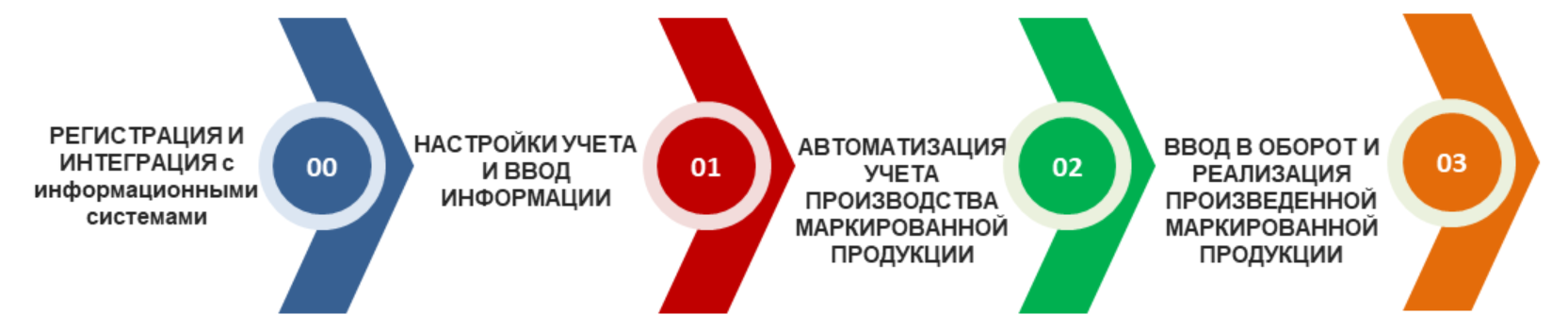 Заказ на эмиссию кодов маркировки 1с как заполнить gtin