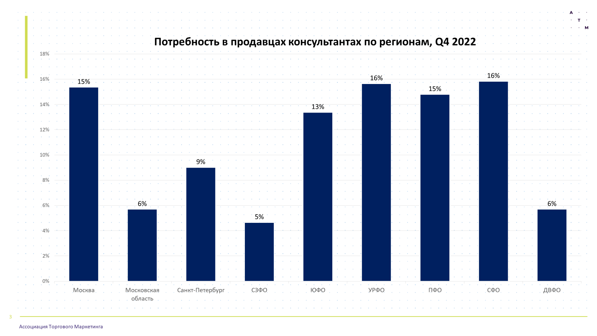 Источник: Ассоциация торгового маркетинга