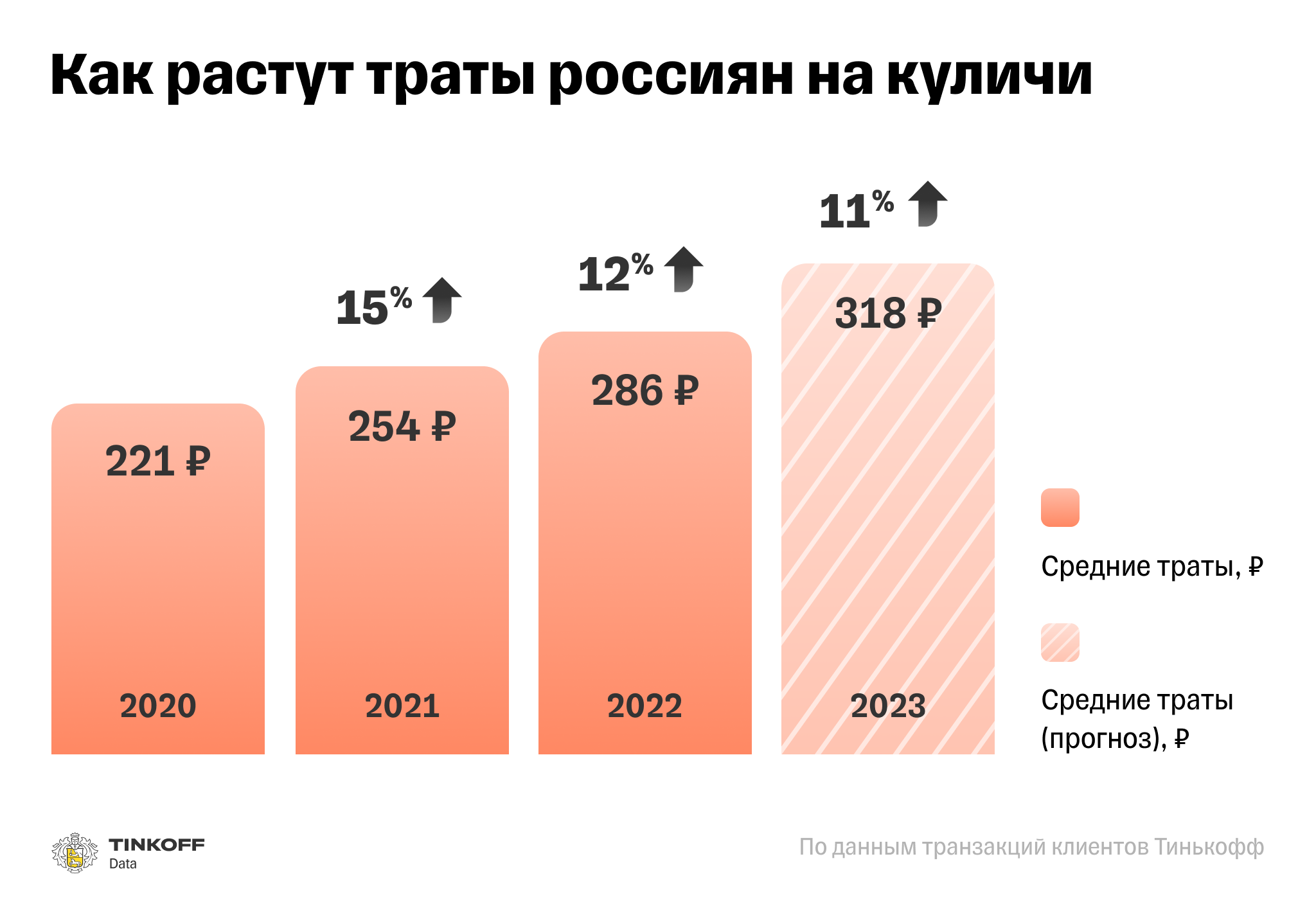 Источник: Tinkoff Data