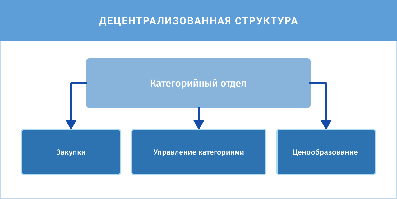 Ценообразование москвы. Отдел ценообразования. Структура отдела ценообразования. Отдел ценового контроля.