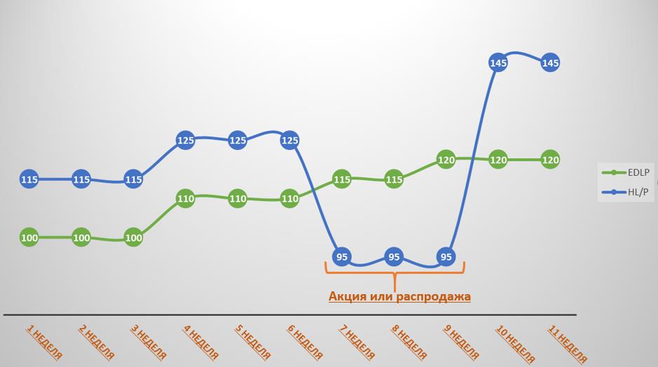 Рентабельность и выбор стратегии