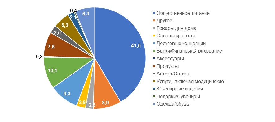 Структура арендаторов по профилю деятельности на транспортно-пешеходных улицах, 2019 год