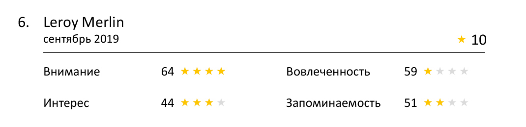 Насколько эффективна реклама ритейлеров по оценке Нейровизора?