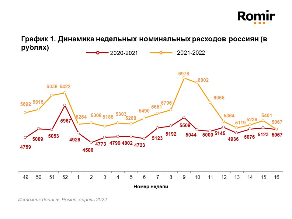 Источник: Romir