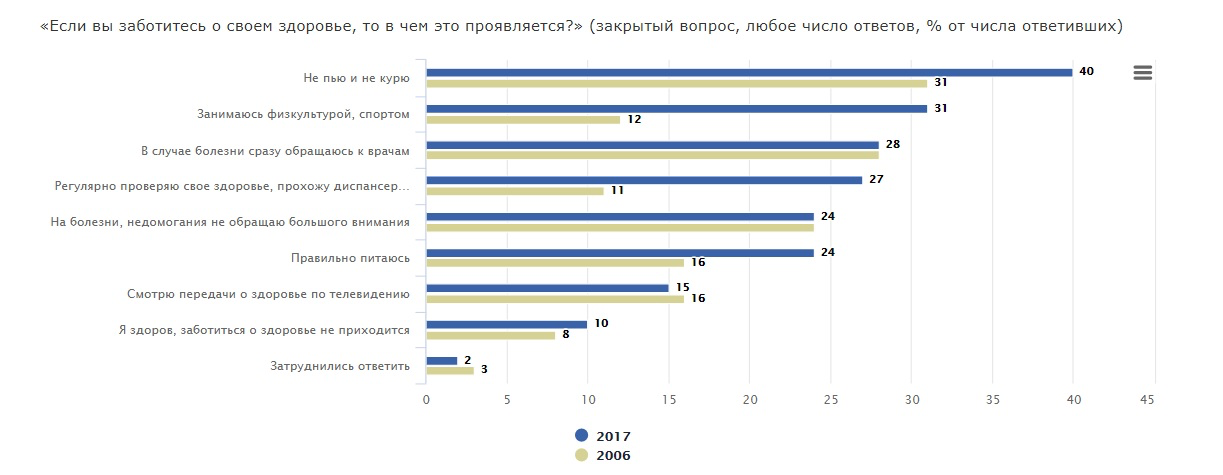 Если вы заботитесь о своем здоровье, то в чем это проявляется? Если вы заботитесь о своем здоровье, то в чем это проявляется?