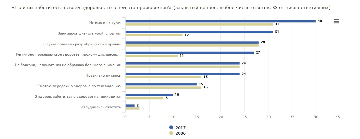 Если вы заботитесь о своем здоровье, то в чем это проявляется?