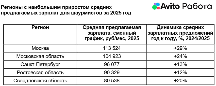 Источник: «Авито Работа»