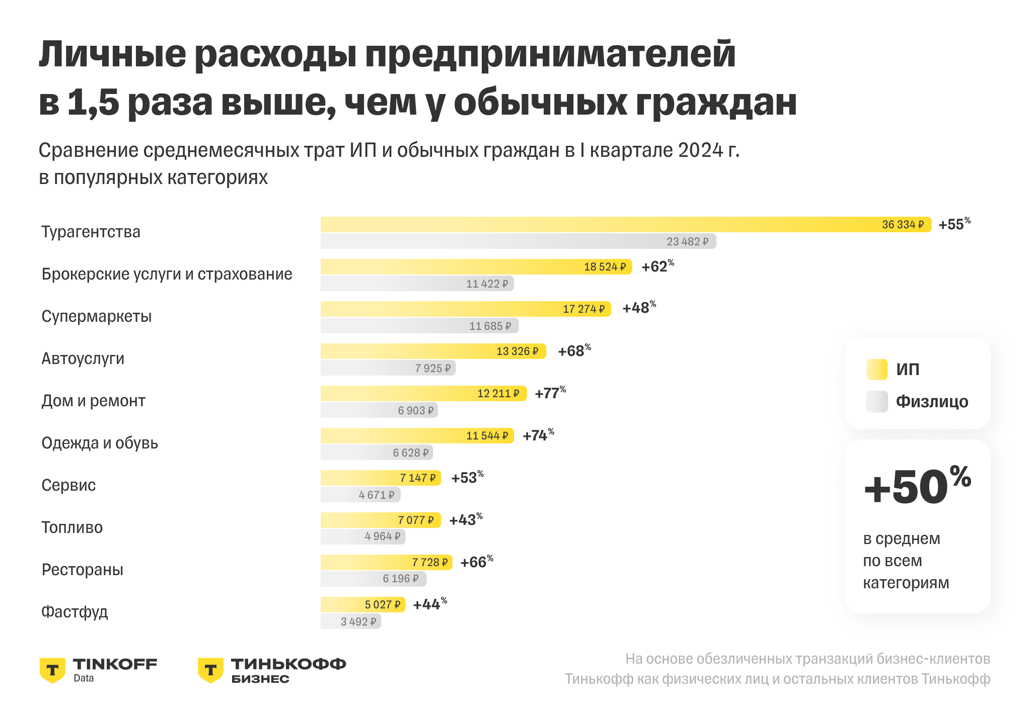 Источник: «Тинькофф Бизнес»