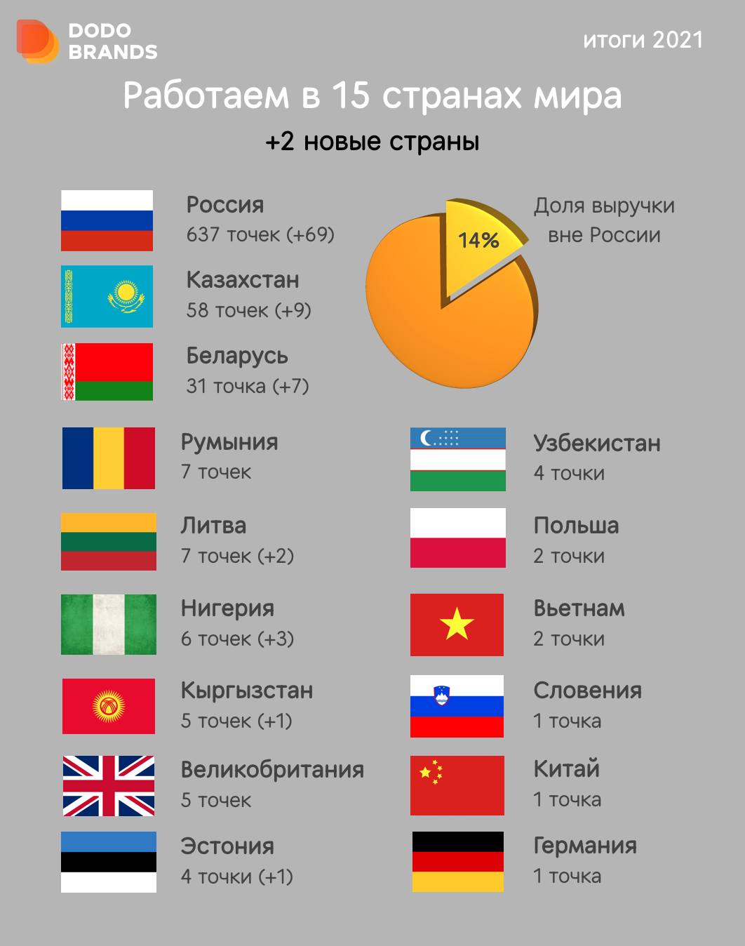 Источник: «Додо Пицца»