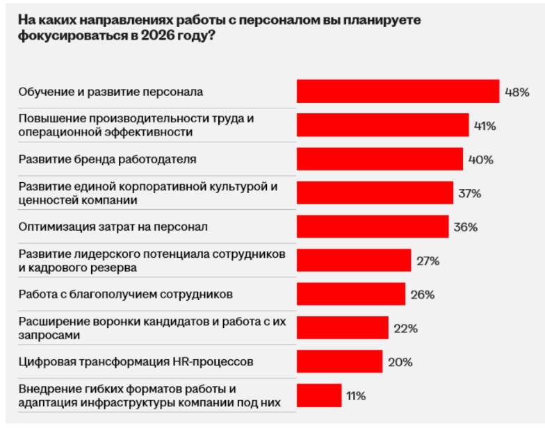 HeadHunter: обучение и развитие персонала стали главным HR-фокусом 2026 года