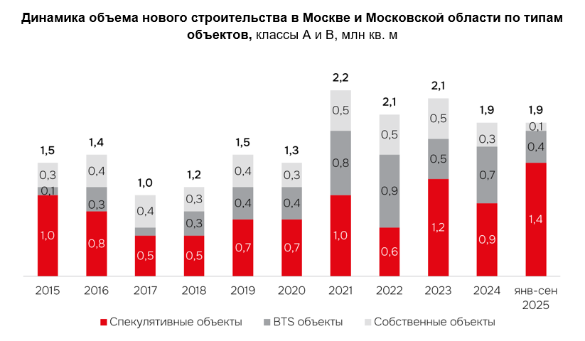 Источник: IBC Real Estate