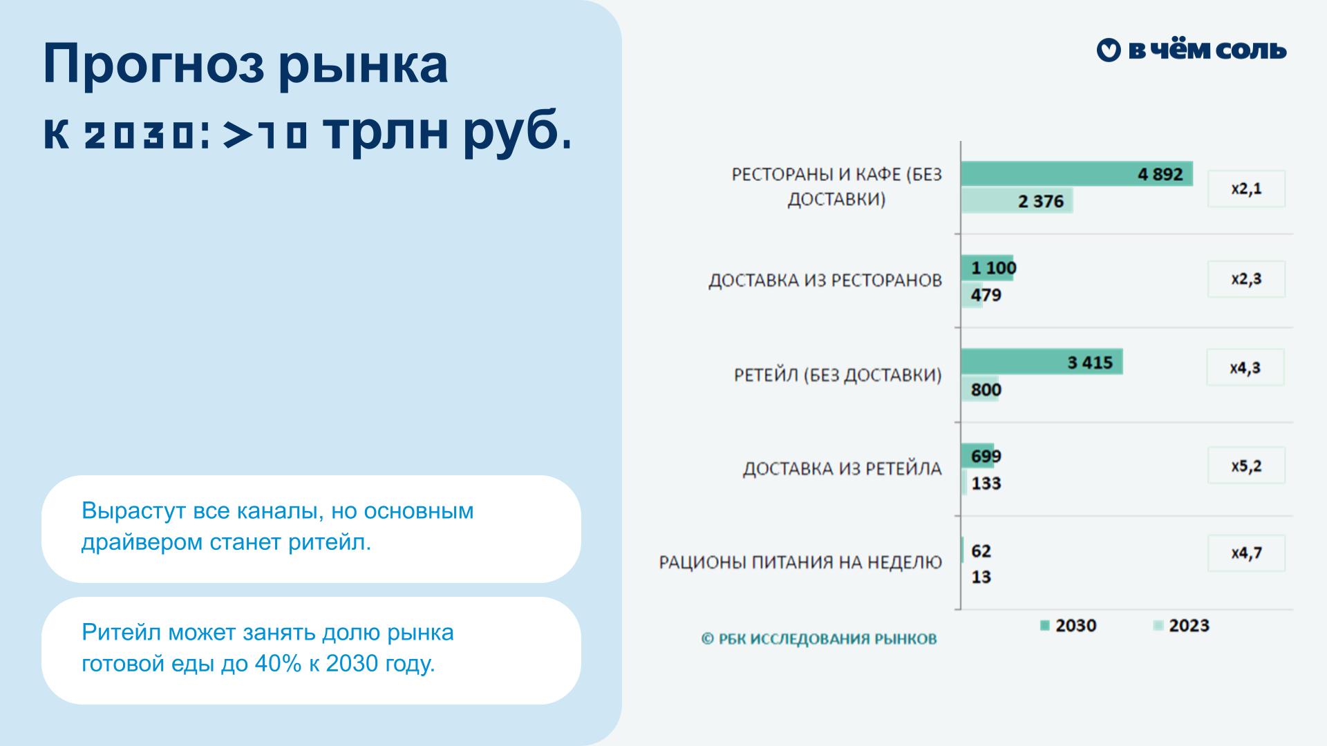 Источник: Конференция о готовой еде и СТМ «В чем соль?»