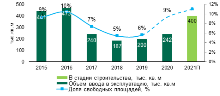 ГрафикИсточник: CBRE, I кв. 2021 г.