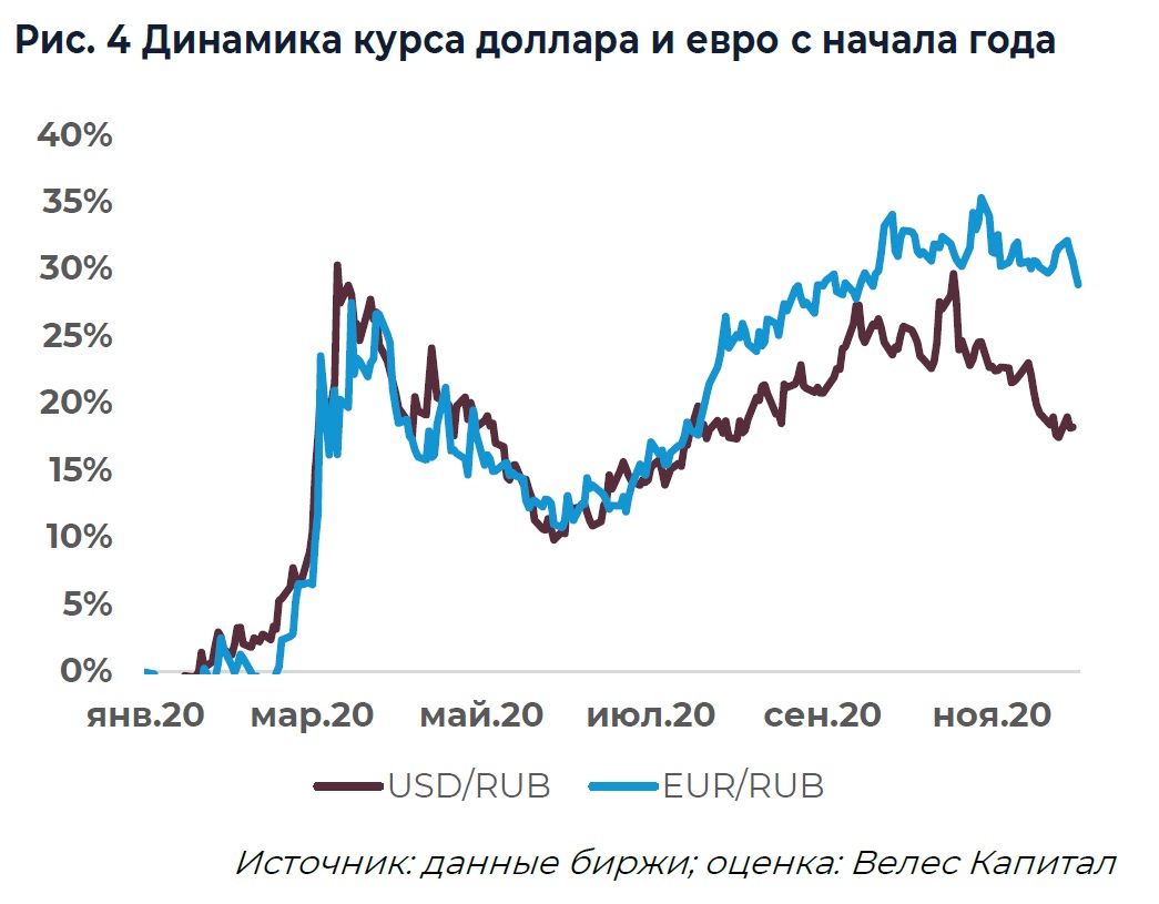 Источник: ИК «ВЕЛЕС Капитал»