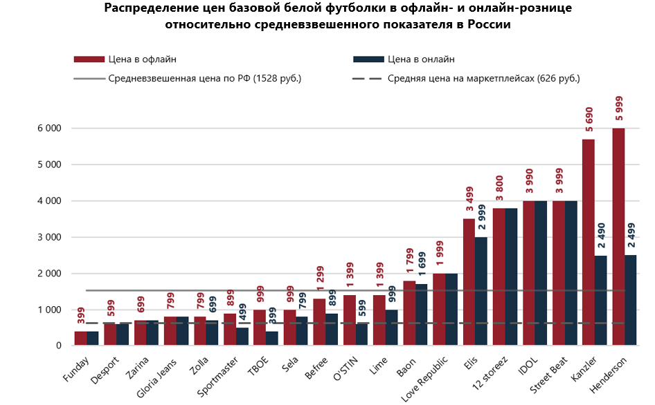 Источник: NF Group