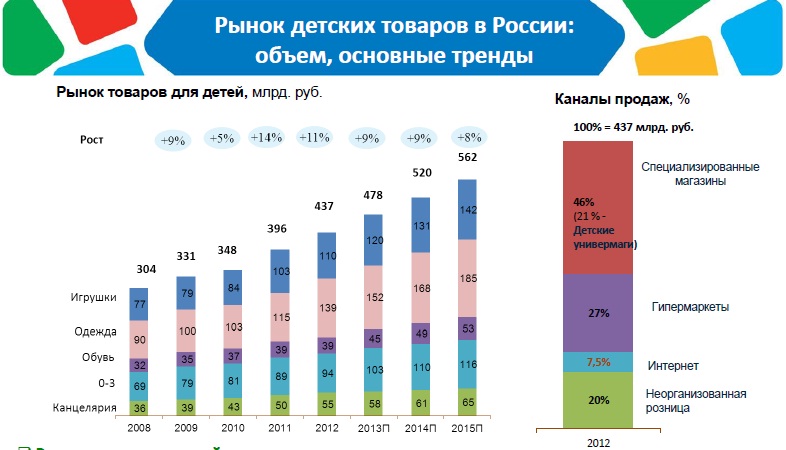 Рынок детских товаров - новый драйвер российского ритейла