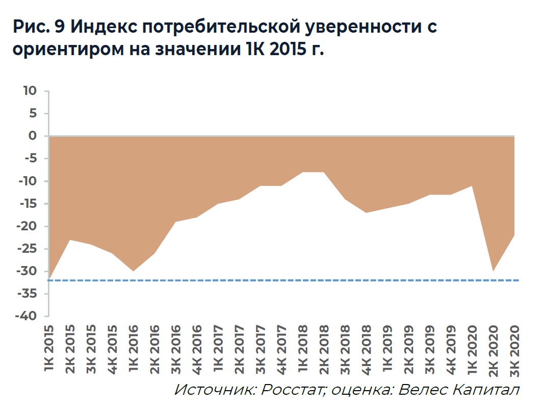 Источник: ИК «ВЕЛЕС Капитал»