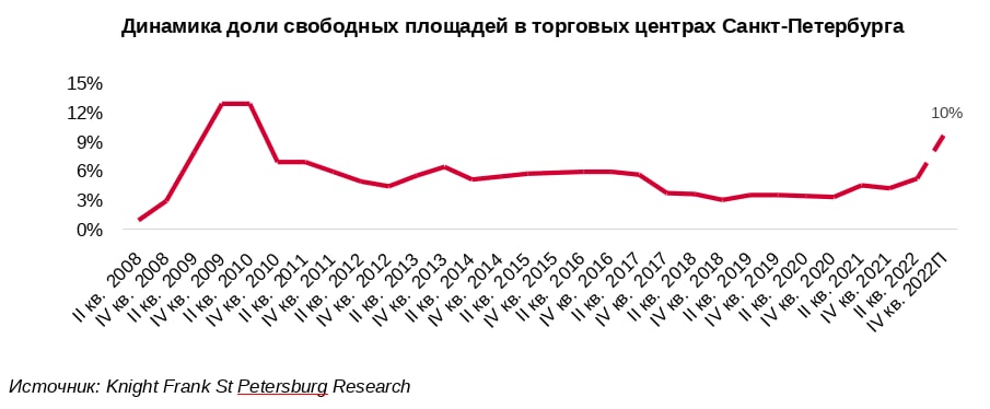 Источник: Knight Frank St. Petersburg