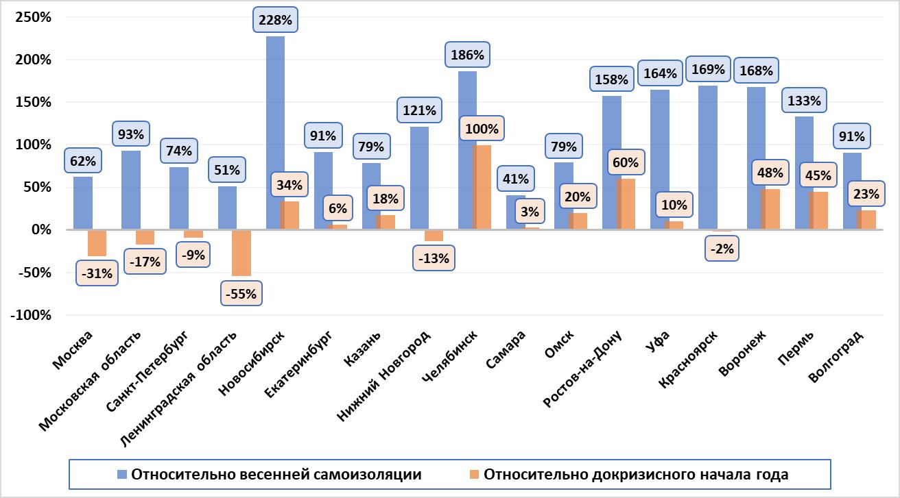 Динамика изменения рынка