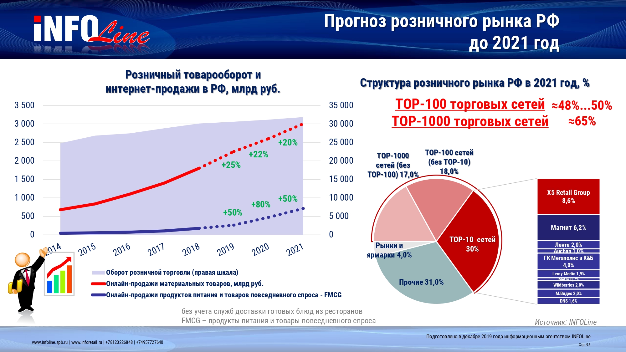 Слайд из доклада Ивана Федякова, сделанного на совместной конференции Retail.ru и «1С» «Как заработать, создавая и развивая розничные сети?»