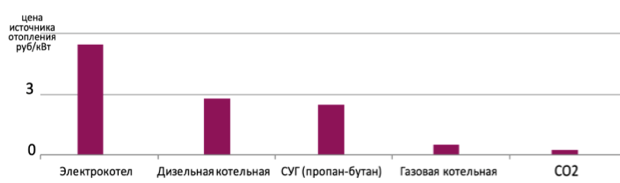 Со2 холод