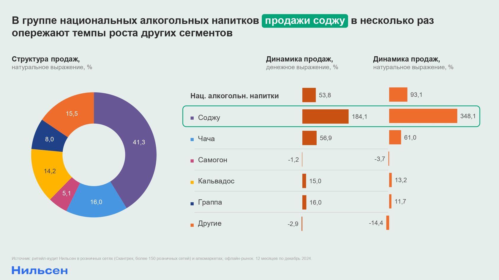 Источник: «Нильсен» 