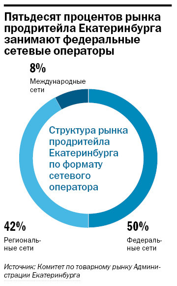 Рейтинг продуктового ритейла в Екатеринбурге 2014