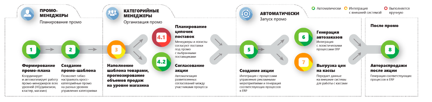 Интеграция ExecutionPromoPlatform в бизнес-сценарий