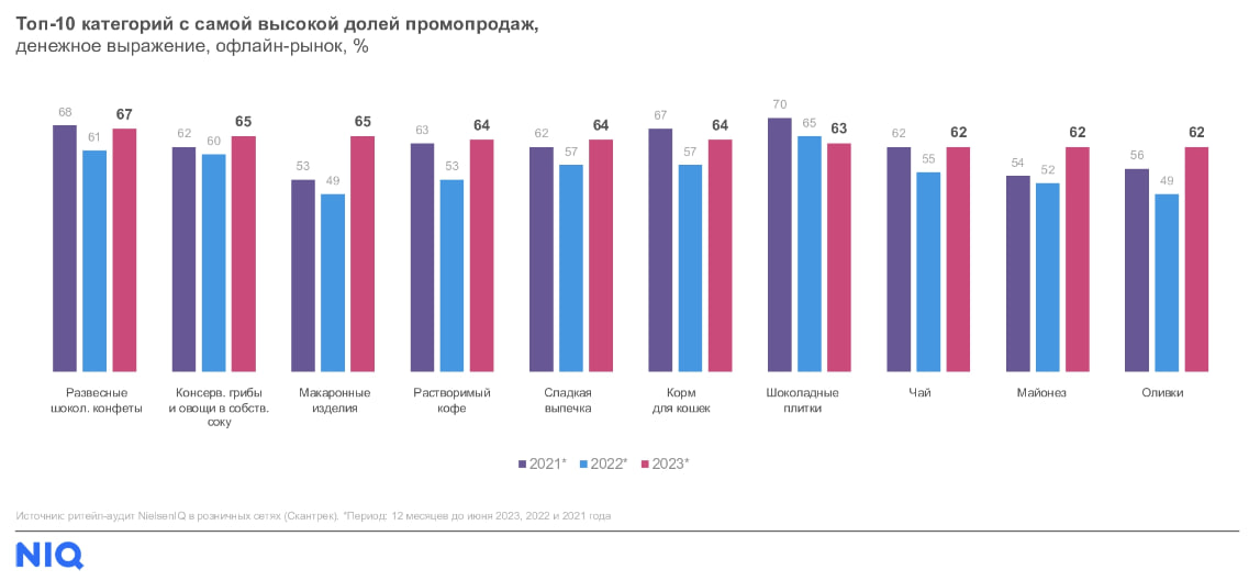 Источник: NielsenIQ