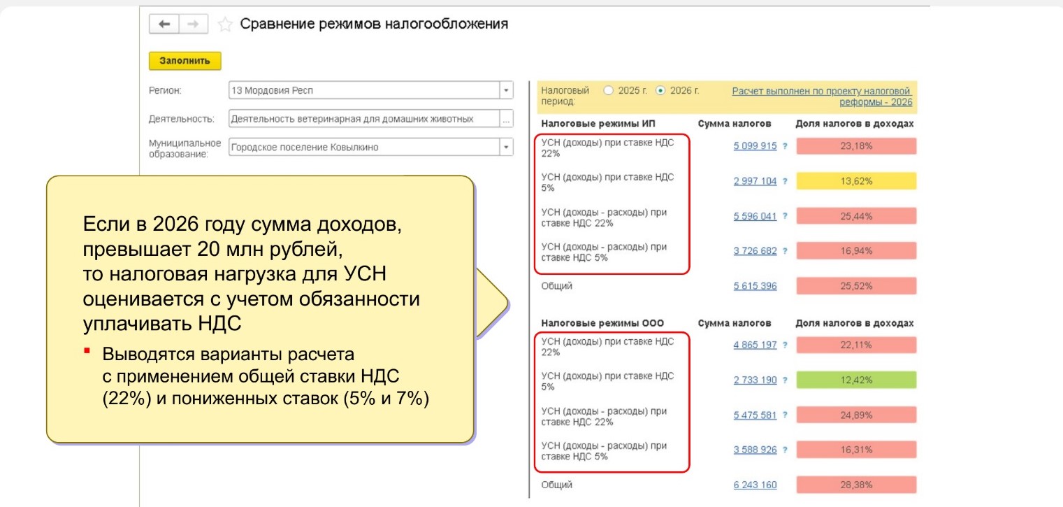 Выбор оптимальной налоговой нагрузки. Источник: «1С»