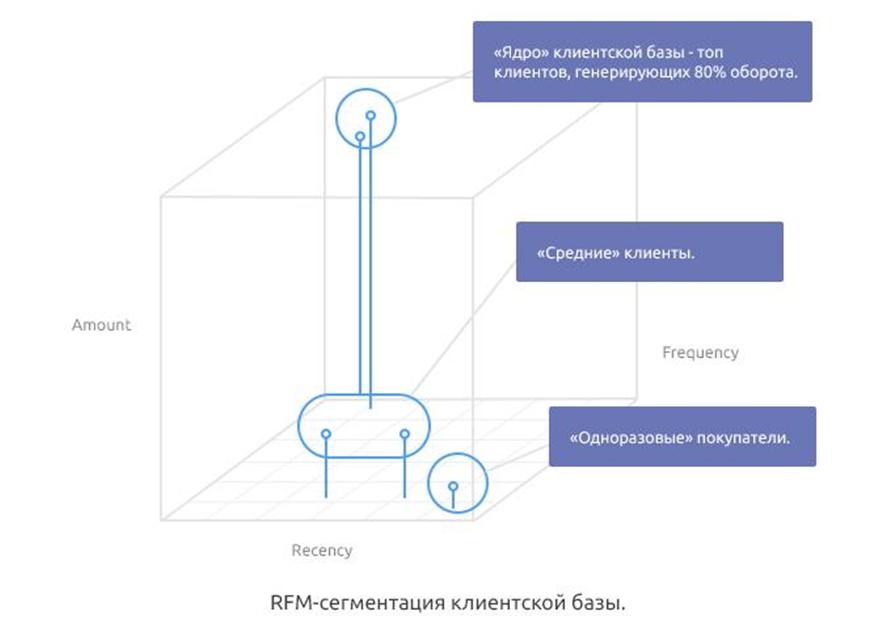 RFM-сегментация клиентской базы