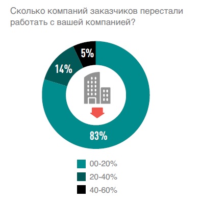 Источник: Ассоциация «Маркетинг в ритейле»