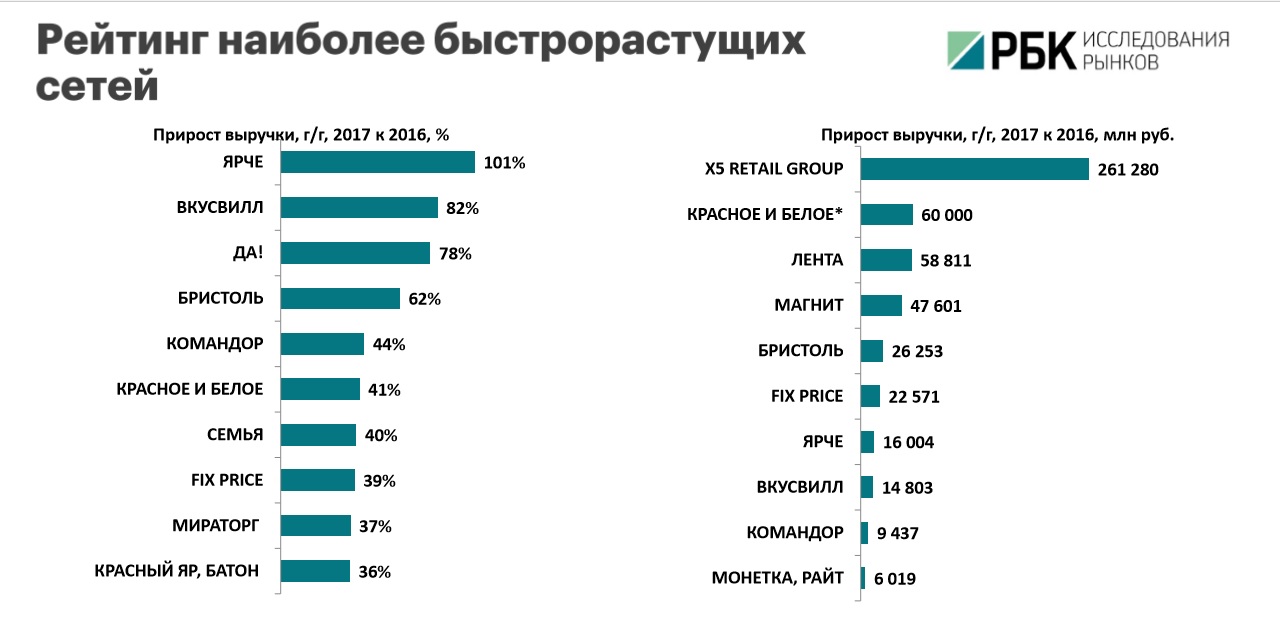 Рейтинг всего. Крупнейшие розничные сети. Крупнейшие сети розничной торговли в России. Конкуренты ВКУСВИЛЛ. Рейтинг сетевых магазинов.