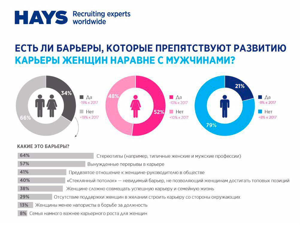 Женщины VS Мужчины: равны ли возможности?