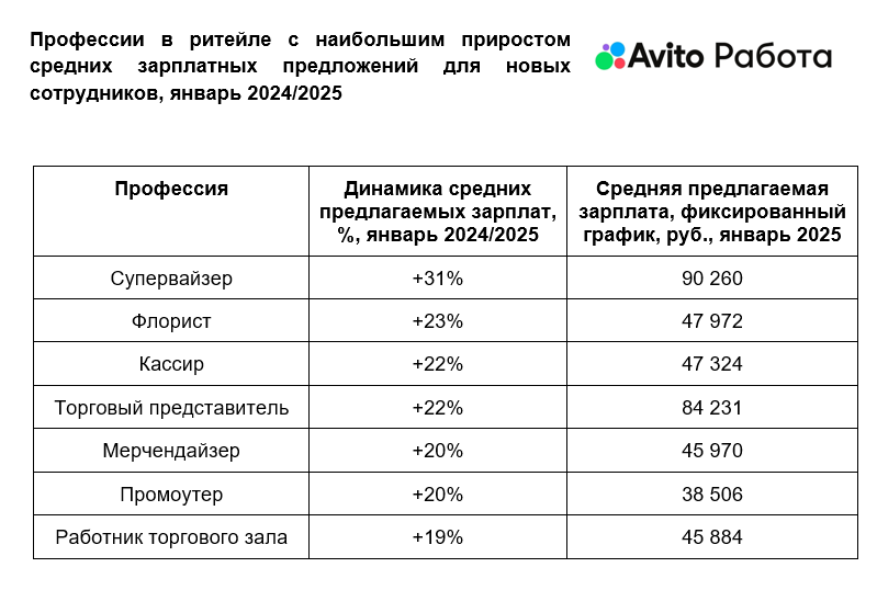 «Авито Работа»: зарплатные предложения в ритейле выросли на 18% за год