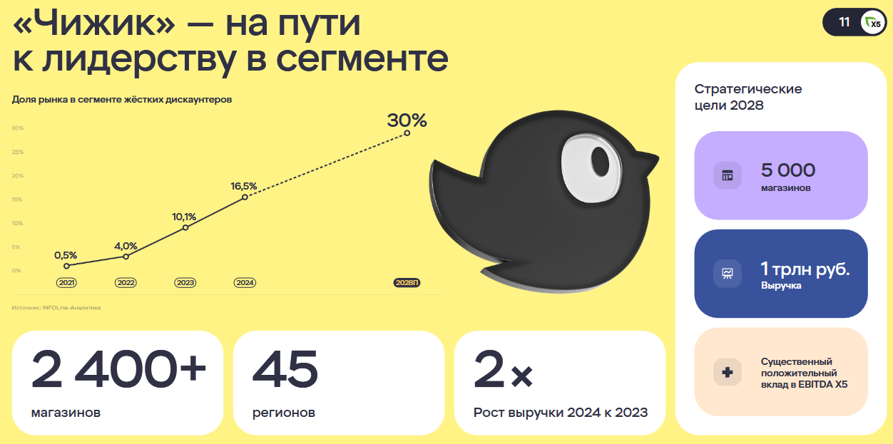 Источник: X5 Group