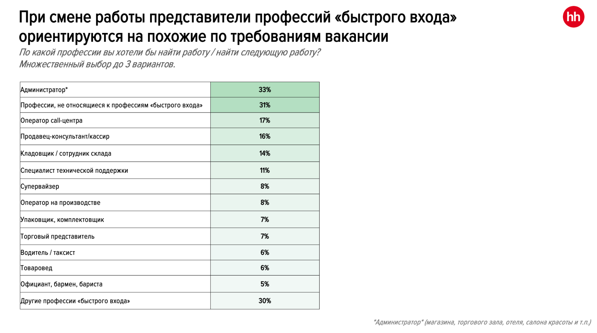 Источник: HeadHunter