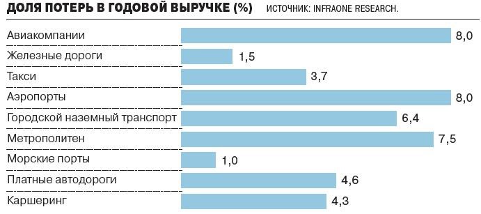 Доля потерь в годовой выручке Доля потерь в годовой выручке