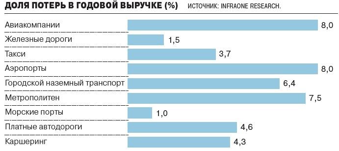 Доля потерь в годовой выручке