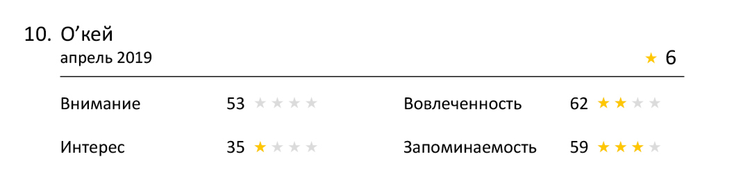 Насколько эффективна реклама ритейлеров по оценке Нейровизора?