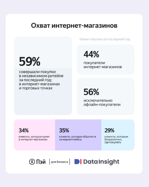 Источник: Data Insight и «Яндекс Пэй» Источник: Data Insight и «Яндекс Пэй»