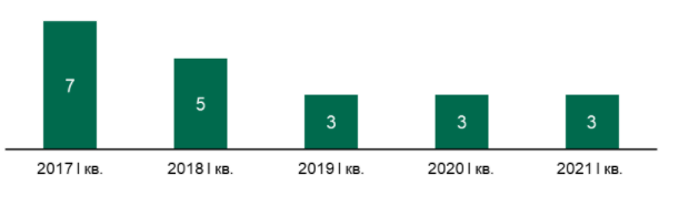 Источник: CBRE, I кв. 2021 г.