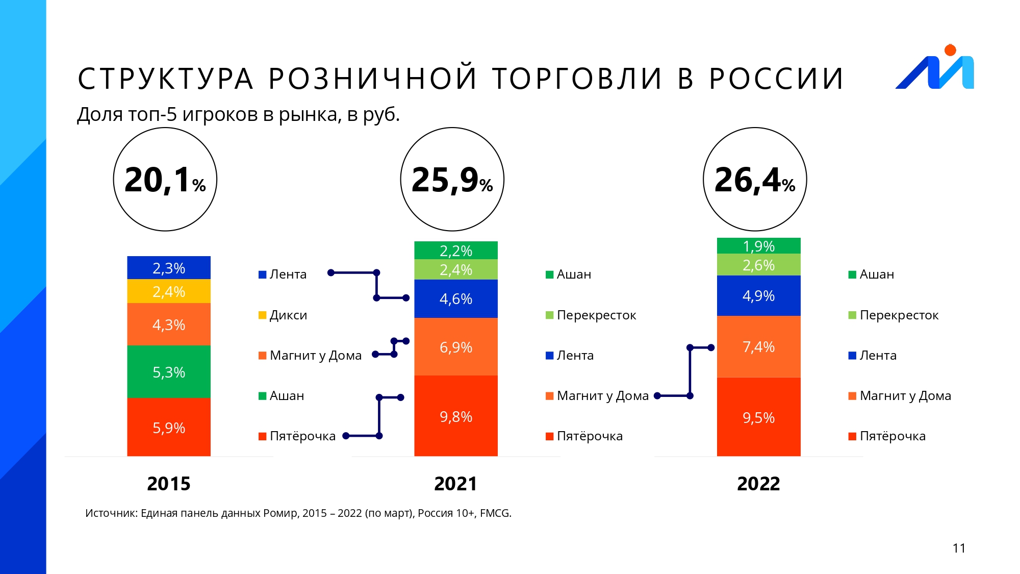 статистика продажи еды. рост интернет торговли. рынок торговли 2022. розничная торговля 2022. рынок торговли 2022.