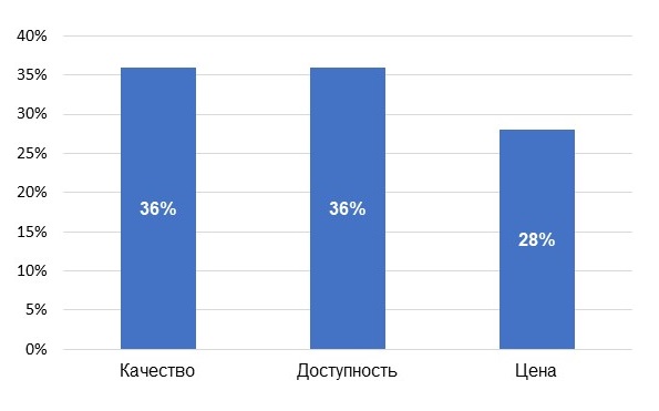 Источник: Kearney