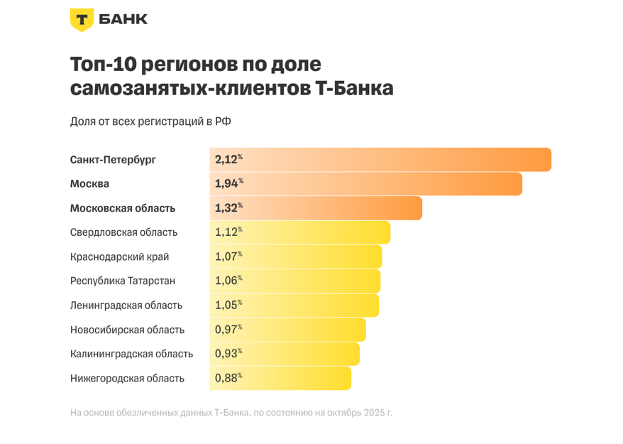 Источник: «Т-Банк»