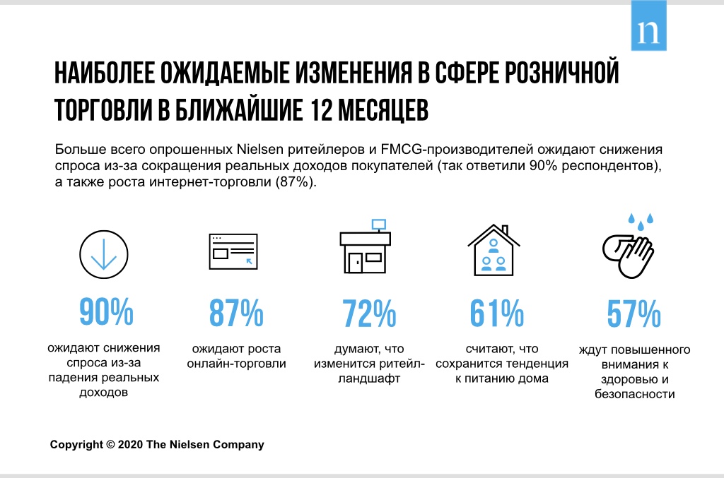 Nielsen: Как COVID-19 изменит рынок FMCG?