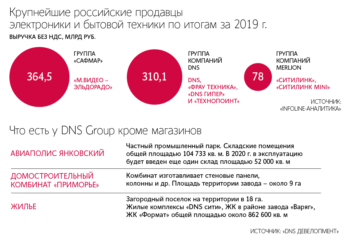 dns