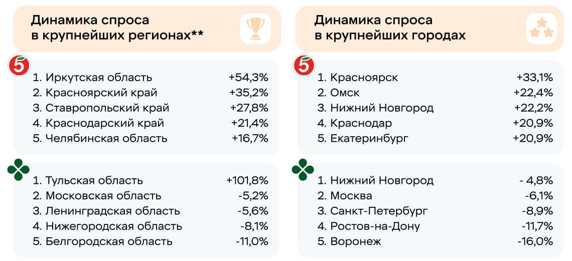 Источник: X5