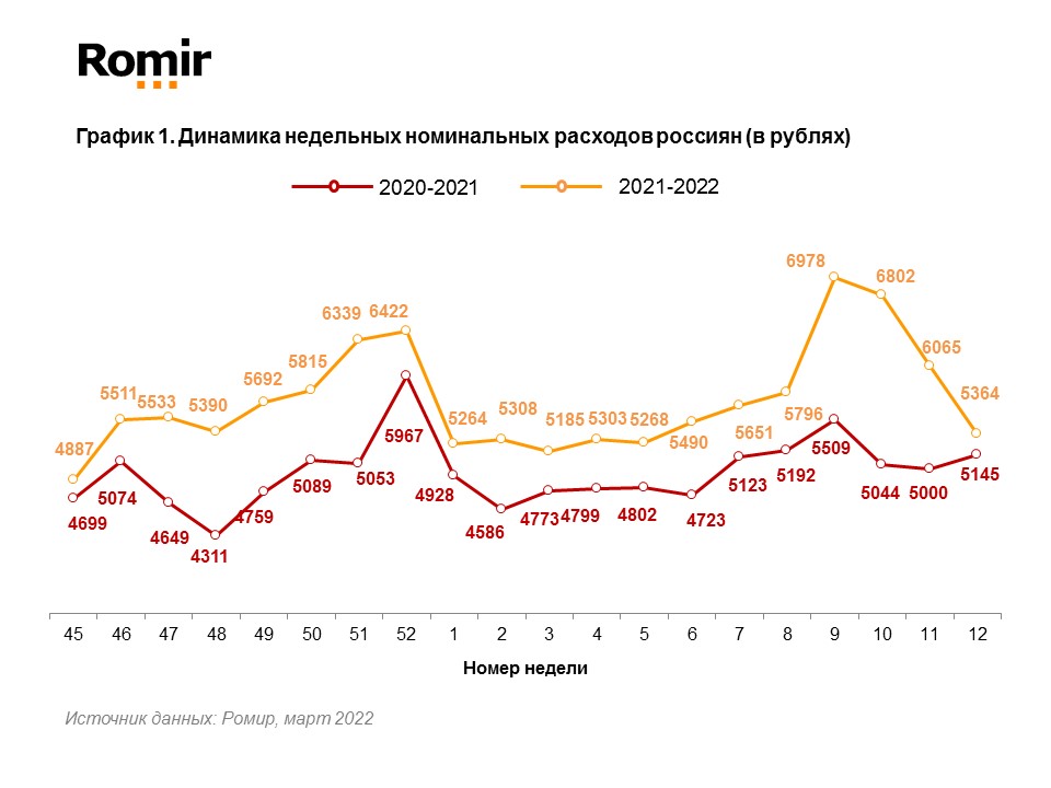 Источник: Romir
